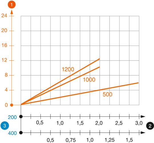 Load diagram, U support, type US 3 K